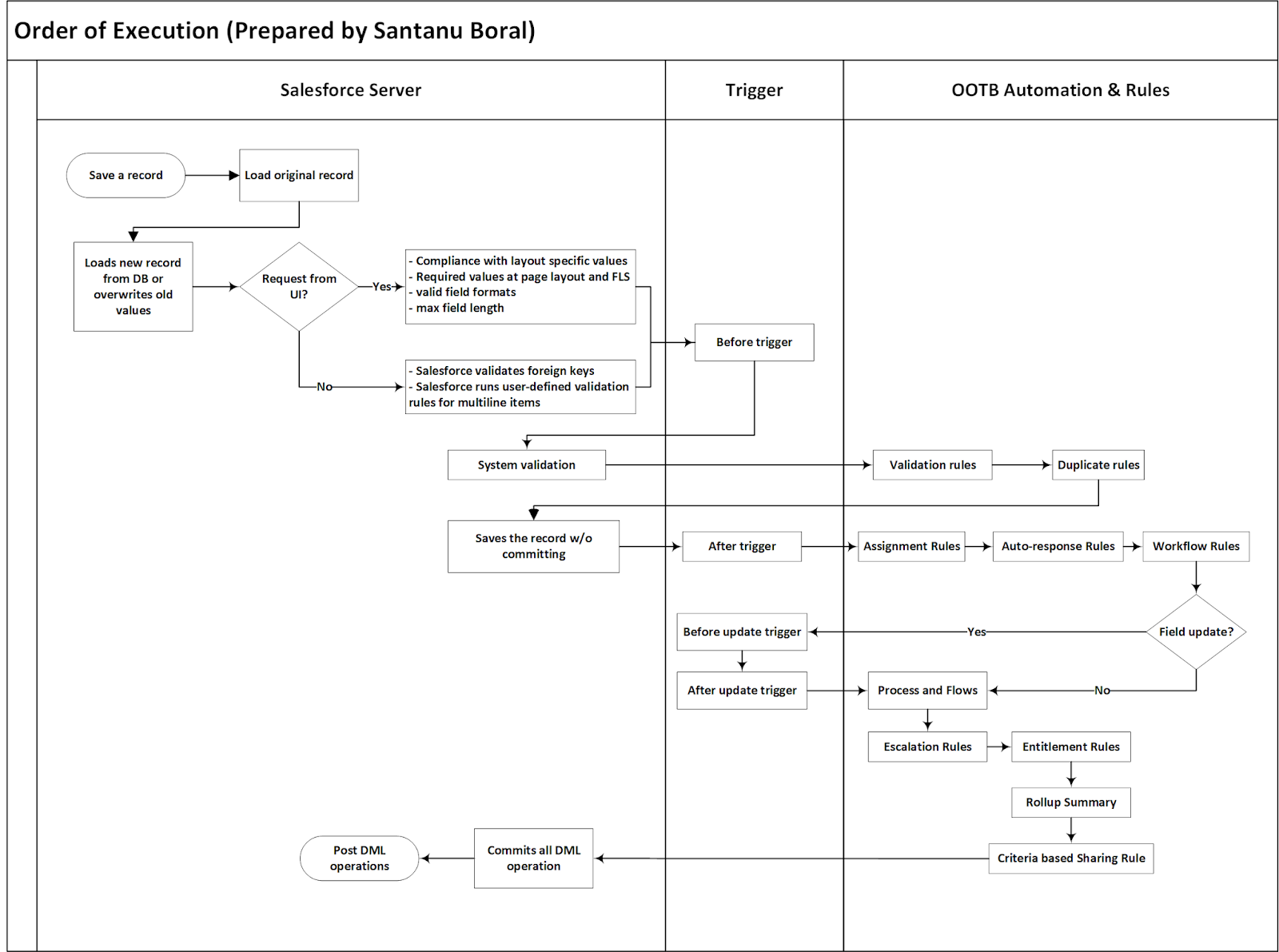 Salesforce Organization Chart