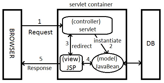 Sushant's Java Based Technology Blog: MVC Architecture