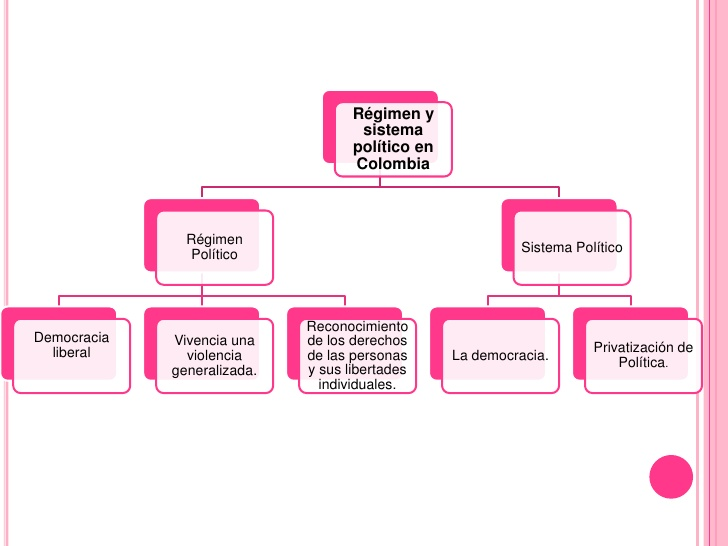 Regimen politico y sistema politico