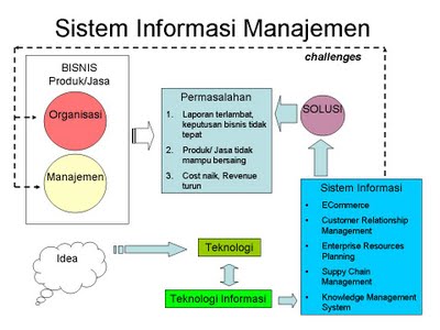 1.5 SISTEM INFORMASI MANAJEMEN | Blognya ivan