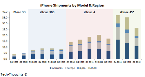 iPhone Shipments by Region