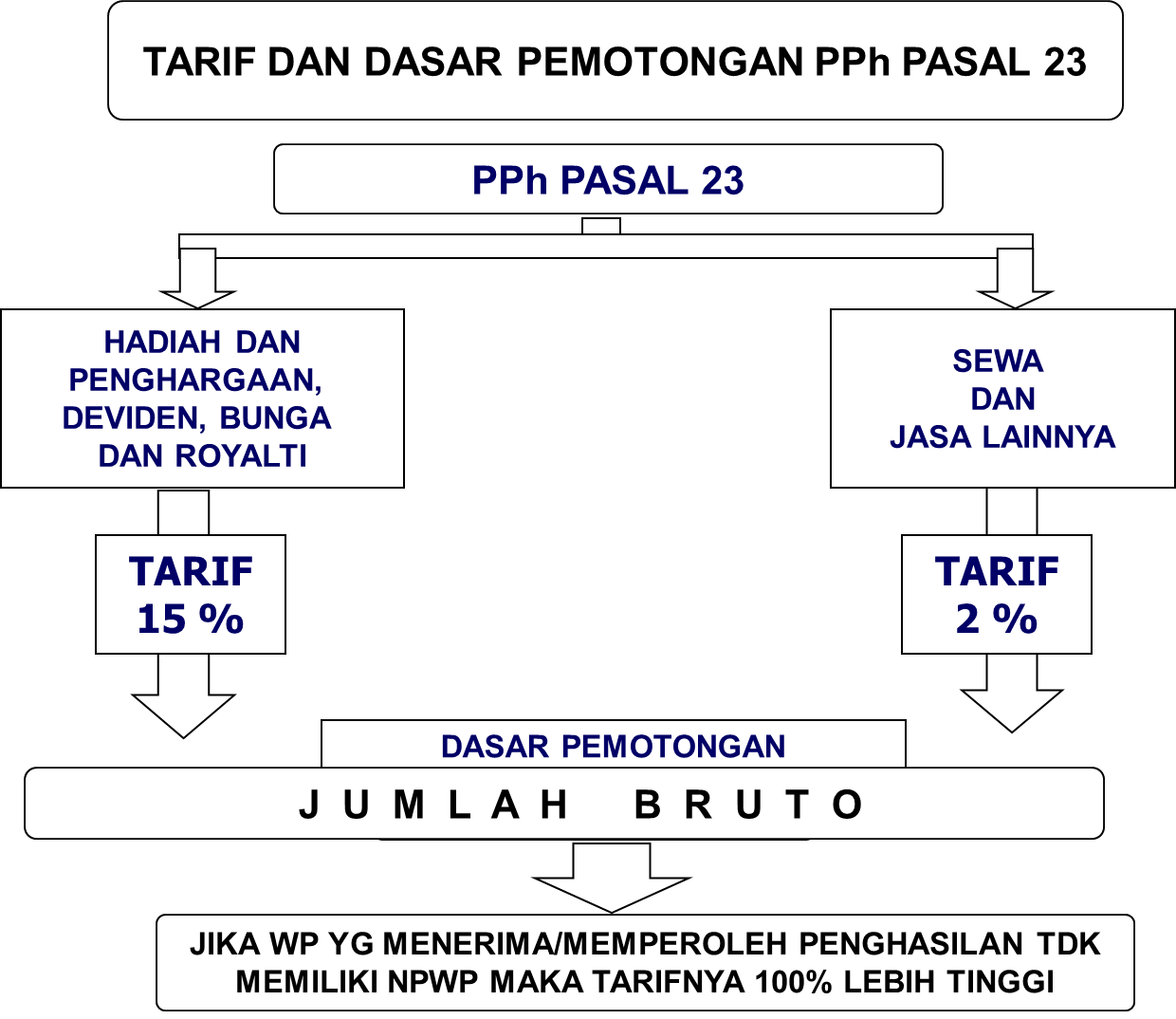 Tarif Pph Pasal Terbaru Pdf Homecare