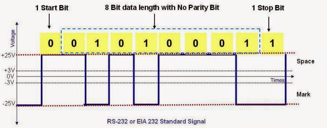 Uart parity bit. Uart timing diagram. Uart baud rates. Bit starts. Bit starts.