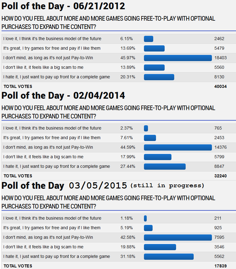 GameFAQs polls Free-To-Play F2P console gamers