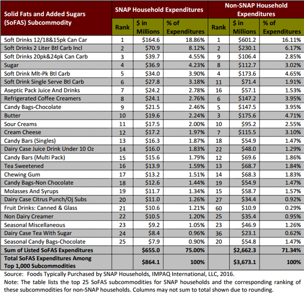 The Rural Blog Soft drinks are by far the No. 1 item purchased by