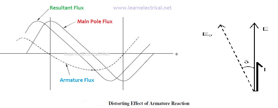 Armature Reaction:Equivalent Phasor Circuits Of Alternator ~ Electrical