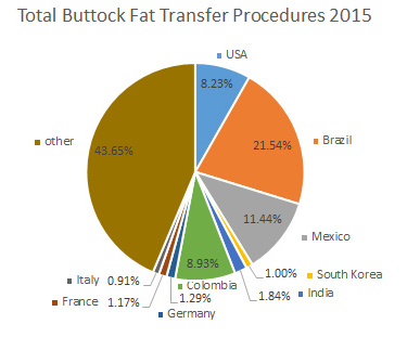 total world buttock fat transfer 2015