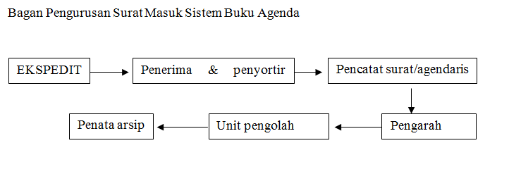 SEKRETARIET pengurusan surat masuk sistem buku agenda SEKRETARIET pengurusan surat masuk sistem buku agenda