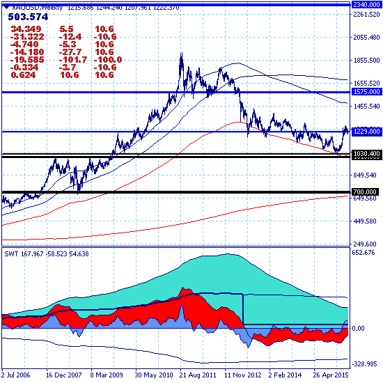 Золото остается в зоне среднесрочной цели 1229.00.