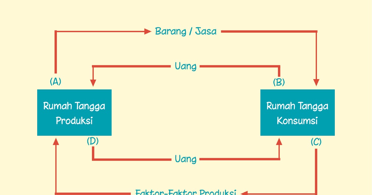 Sebut Dan Jelaskan Peranan Rumah Tangga Produksi Dalam