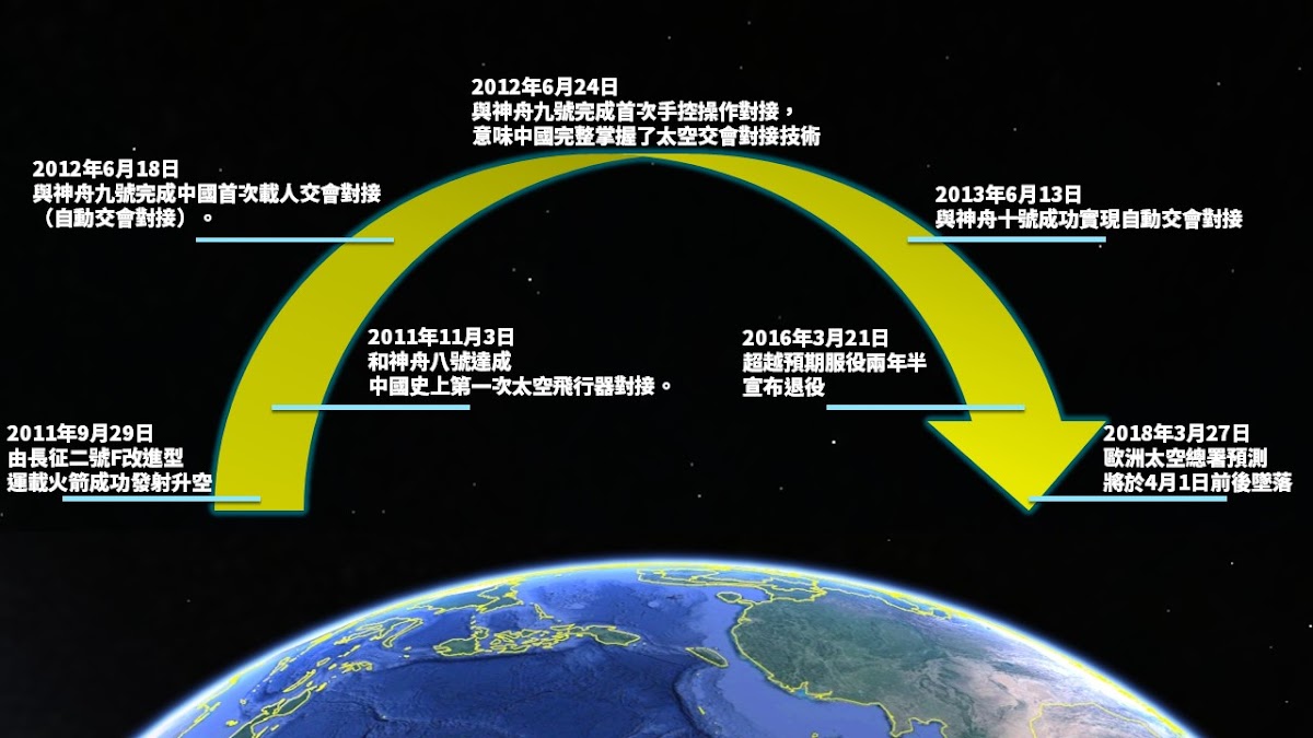 天宮一號自升空後數次達成中國對接任務。