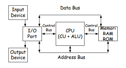 Alur Pemrosesan Data pada Komputer ~ Bagi Ilmu