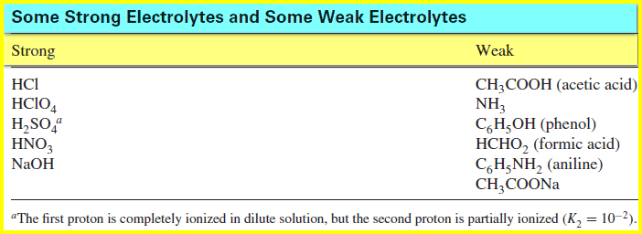 Acid–Base Equilibrium in Water