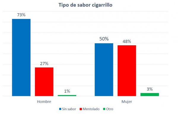 El consumo de cigarrillo en CHile