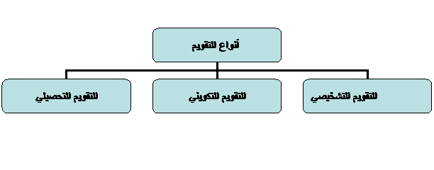 اشكال التقويم