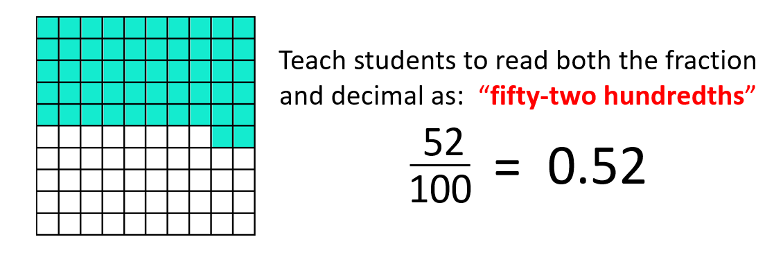 Mitchell MATH Activities: Hands-on Activities for Decimal Tenths and
