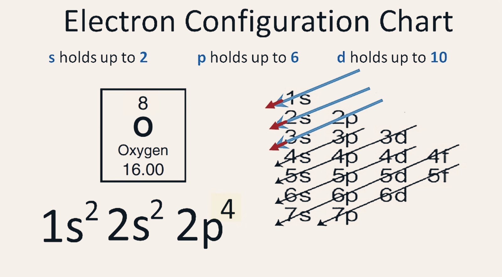 Diagram For Oxygen