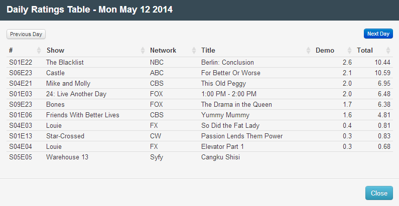 Final Adjusted TV Ratings for Monday 12th May 2014