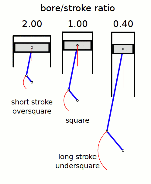 Howmechanismworks What Is Meant By Bore And Stroke Explanation About Bore Stroke Ratio