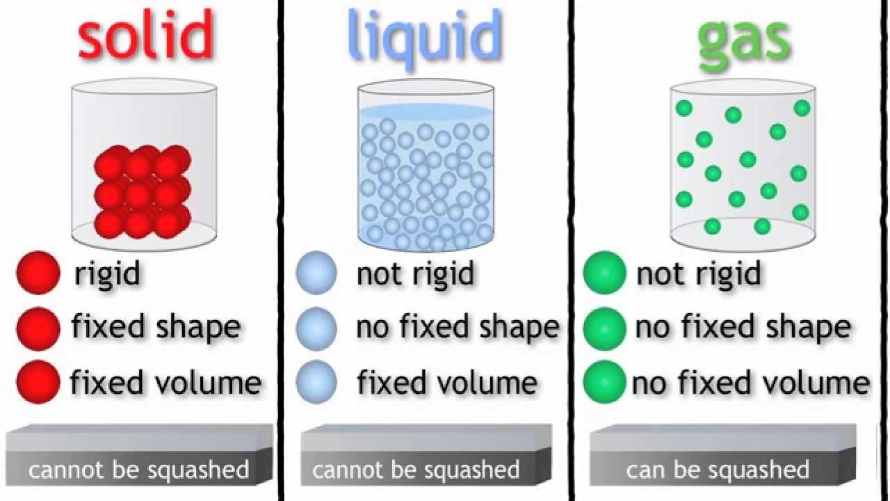 3 STATES OF MATTER PowerPoint Download Instant PowerPoint