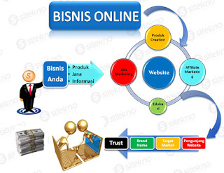 petunjuk bisnis online cara mencari uang di internet