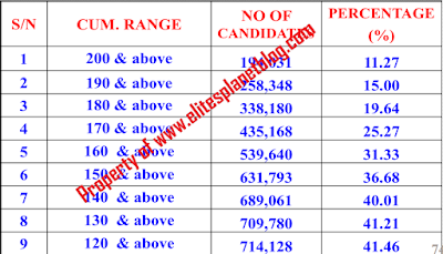 JAMB 2017 UTME Cumulative Performance Statistics With O' Level Qualifications JAMB 2017 UTME Cumulative Performance Statistics With O' Level Qualifications