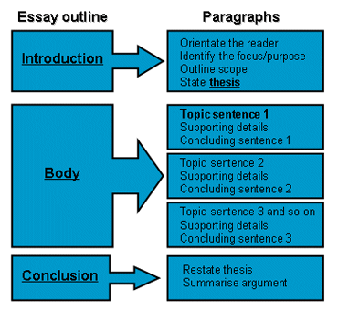 English, Literature, and the Bible: The structure of the essay
