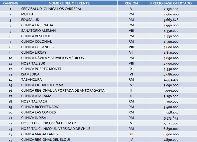 Ilustración 3: Listado de prestadores adjudicados con sus precios Ilustración 3: Listado de prestadores adjudicados con sus precios