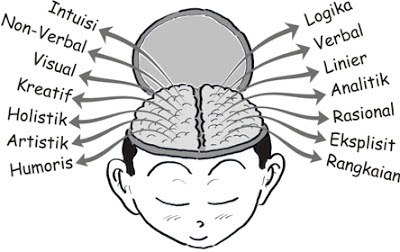 Cara Melatih Otak Kanan dan Fungsi Otak Kanan