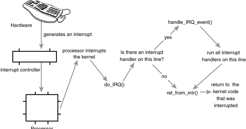 LINUX KERNEL INTERNALS Interrupts