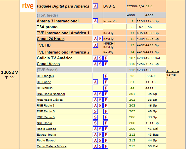Cuba Ya Twittea La señal del satelite Hispasat en Cuba. Canales de
