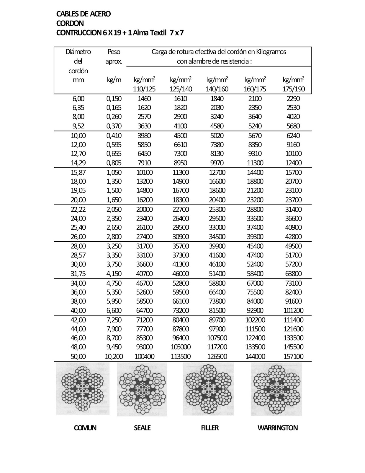 Estructuras Uno Tablas de cables de acero