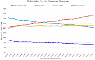 Labor Force by Education