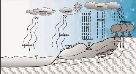 Hidrosfer, Lapisan Air, Pengertian Hidrosfer, Siklus Hidrologi, Perairan di Darat, dan Perarian di Laut. | www.zonasiswa.com