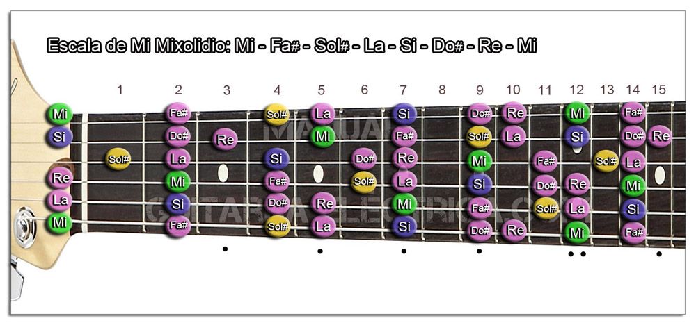 Escala de Guitarra en Modo Mixolidio