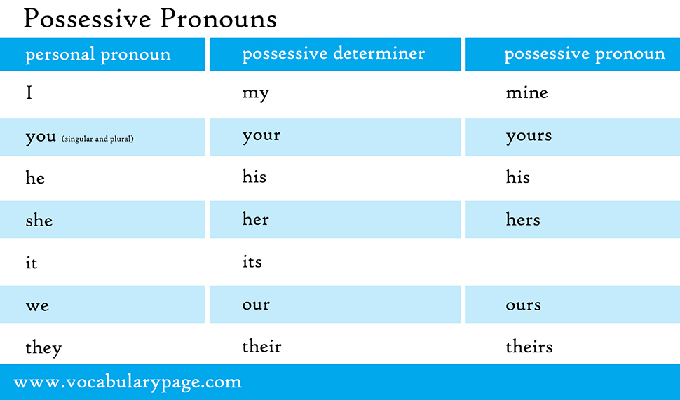 Подберите притяжательное местоимение даль. Pronouns in English притяжательные. Притяжательные (possessive pronouns). Притяжательные местоимения в английском языке. Possessive pronouns таблица.