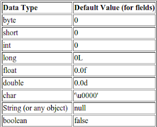 Simple Encapsulation in Java