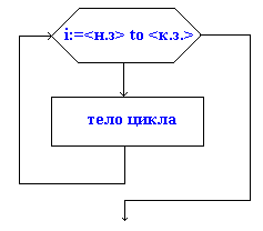 Схема цикл информатика. Цикл с заданным числом повторений блок-схема. Цикл с заданным числом повторений цикл для цикл. Блок схема цикл в цикле for. Цикл с заданным числом повторений цикл для цикл с параметром.