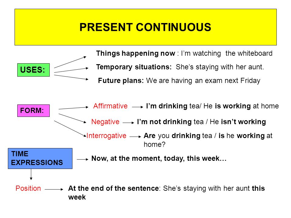 Uses Of Present Continuous Tense With Examples