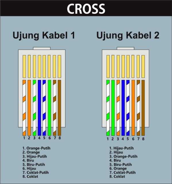 Urutan Kabel LAN dan Cara Memasang Kabel LAN