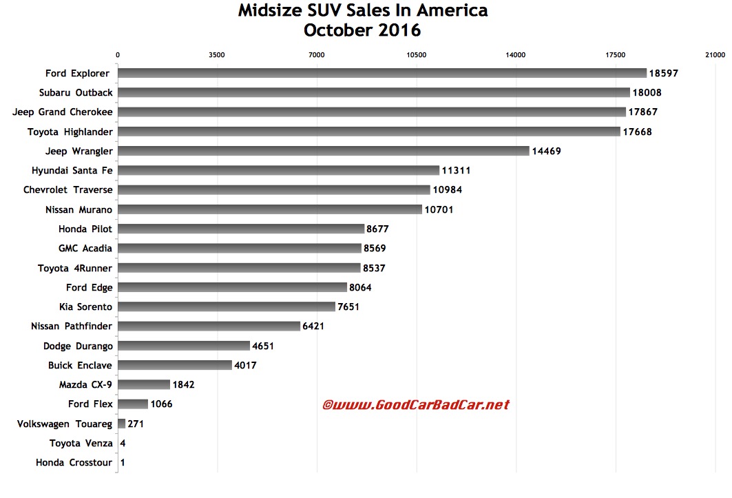 USA+midsize+SUV+sales+chart+October+2016