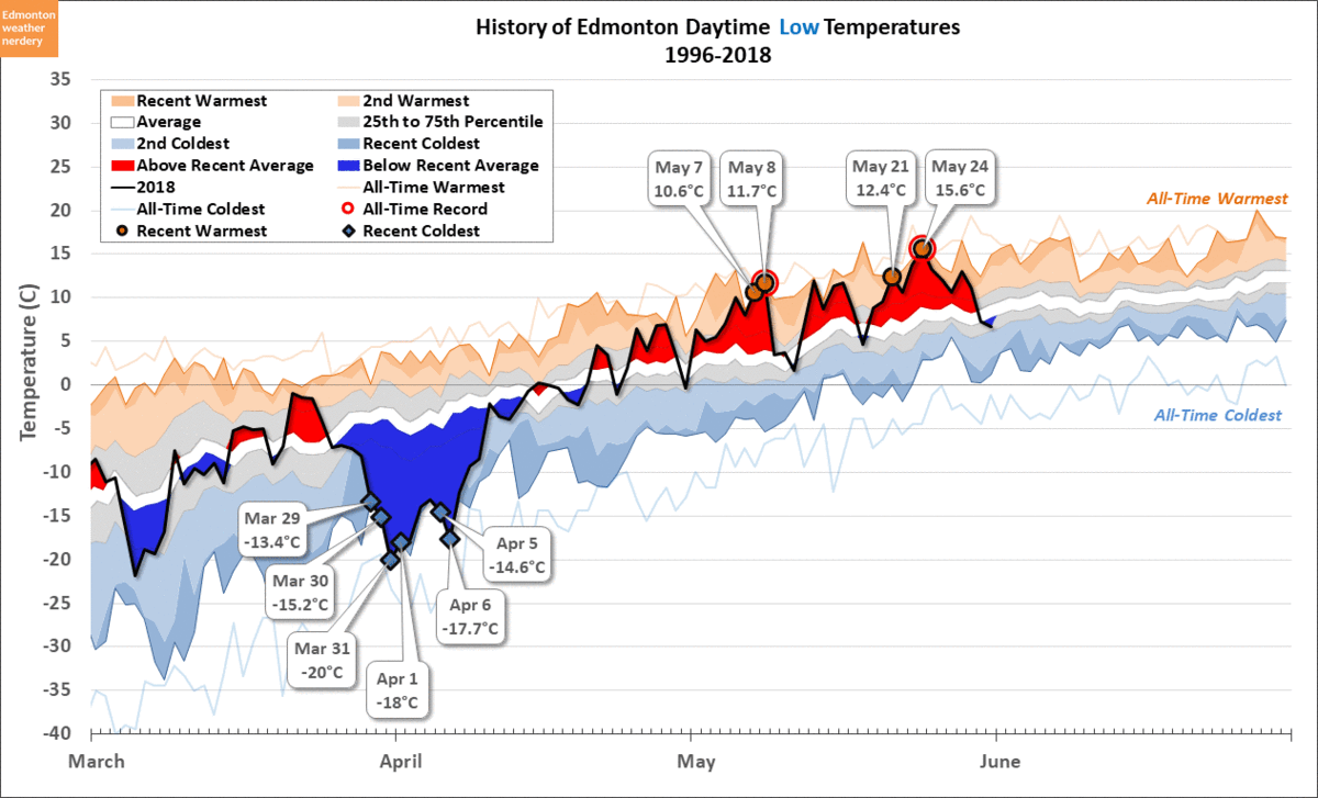 for the low temperatures we set 4 recent records and that included 2 all time warmest lows on may 8th and may 24th for the low temperatures we set 4 recent records and that included 2 all time warmest lows on may 8th and may 24th