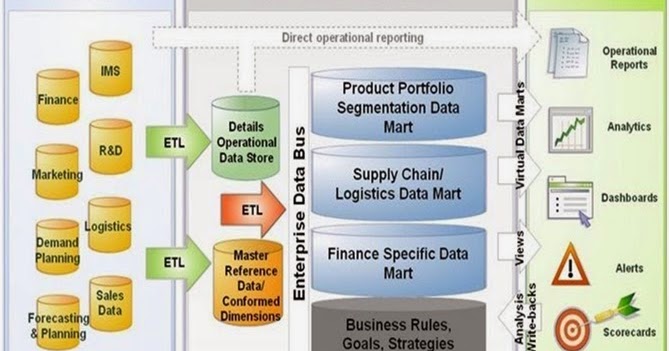 Database/Business Intelligence/Datawarehousing: Business Intelligence ...
