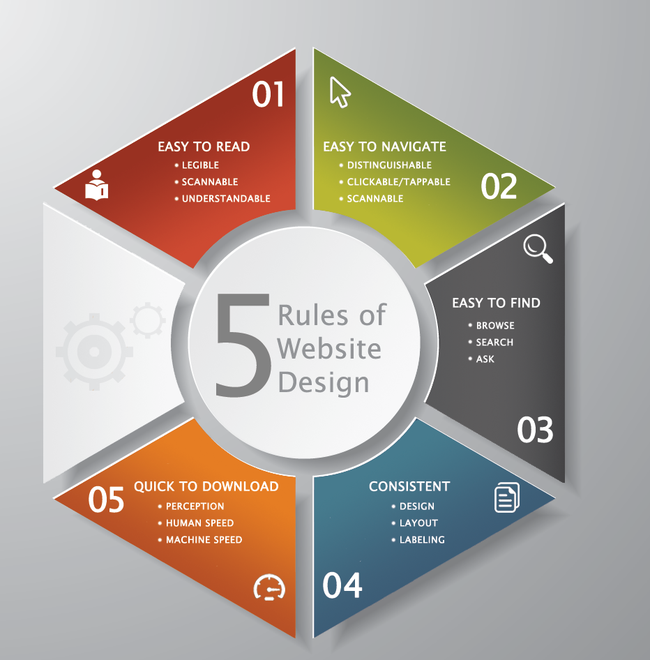 5 Important Rules in site Design rahadi