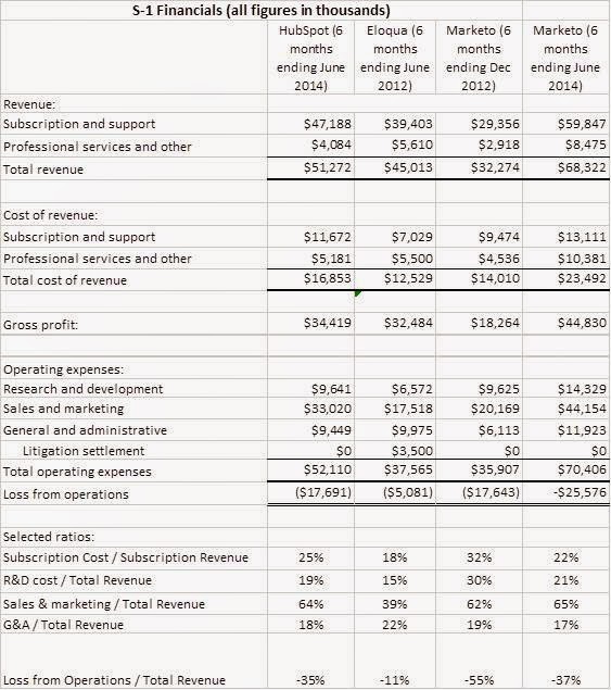 Customer Experience Matrix HubSpot Files for IPO Solid Financials for