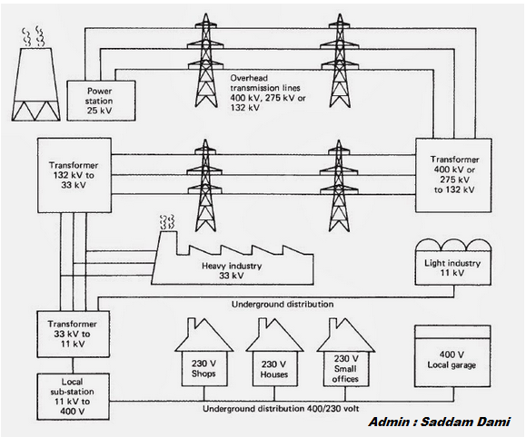 Simplified Diagram Of Electricity Distribution - Electrical Engineering