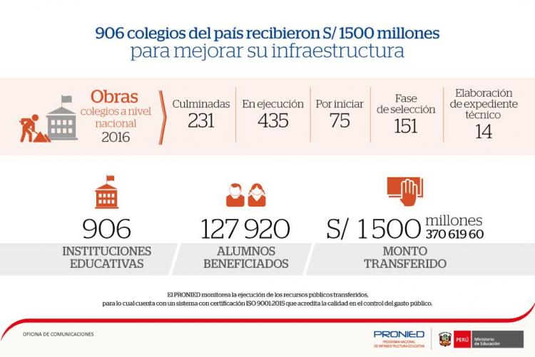 PRONIED: 906 colegios del país recibieron S/ 1500 millones para mejorar su infraestructura - www.pronied.gob.pe