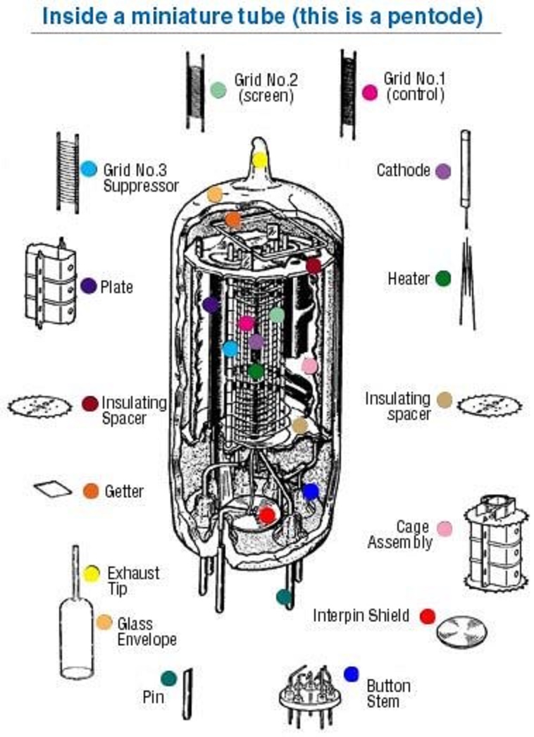 Electrical and Electronics Engineering Vacuum Tube