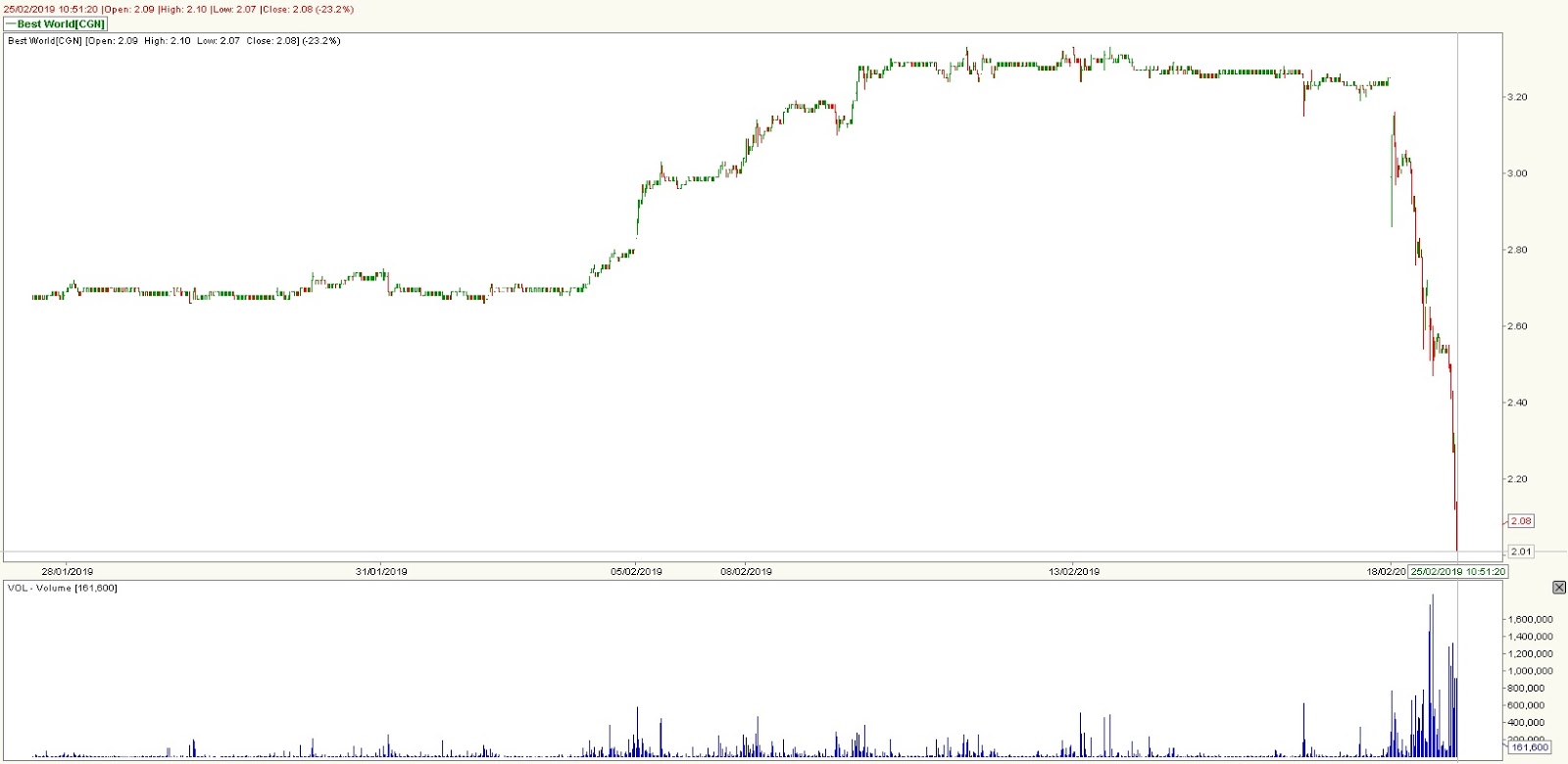 Stock Market BestKept Secrets Best World Stock Crashed After