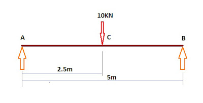 Shear Force And Bending Moment Diagram For Simply Supported Beam